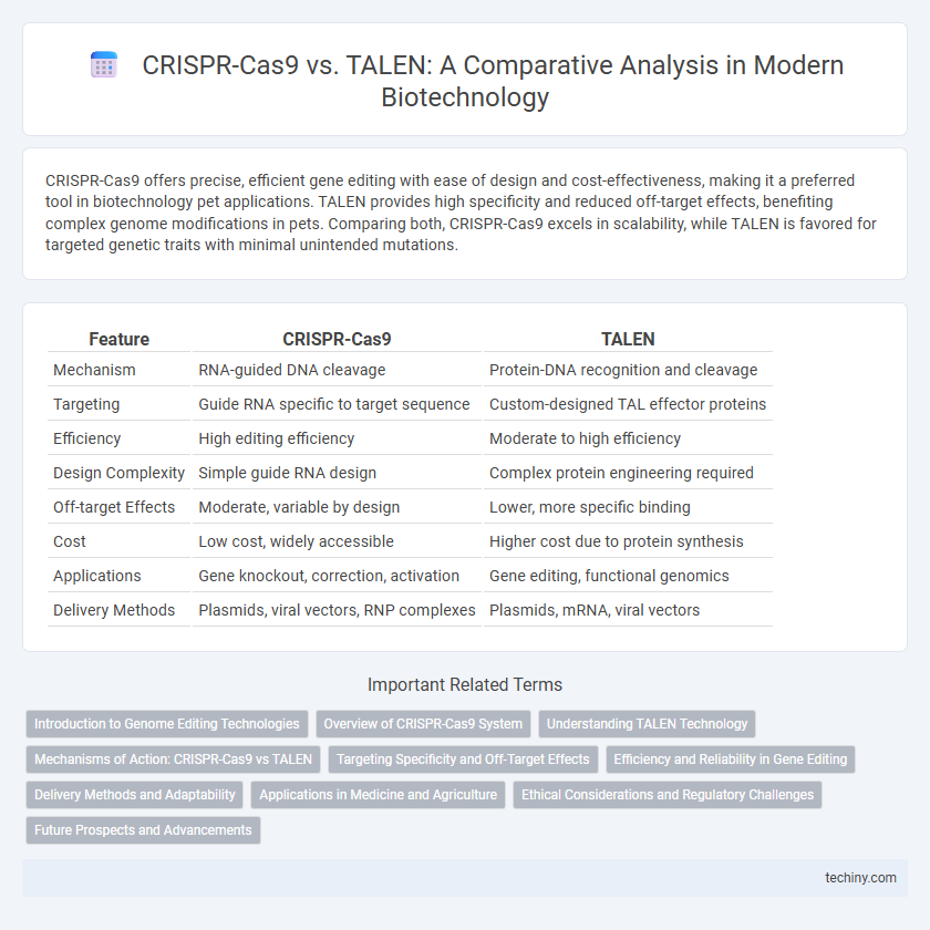 CRISPR-Cas9 vs. TALEN: A Comparative Analysis in Modern Biotechnology