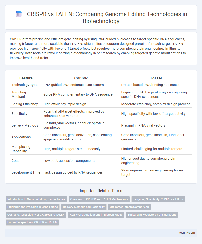 CRISPR vs TALEN: Comparing Genome Editing Technologies in Biotechnology