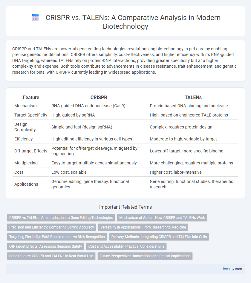 CRISPR vs. TALENs: A Comparative Analysis in Modern Biotechnology