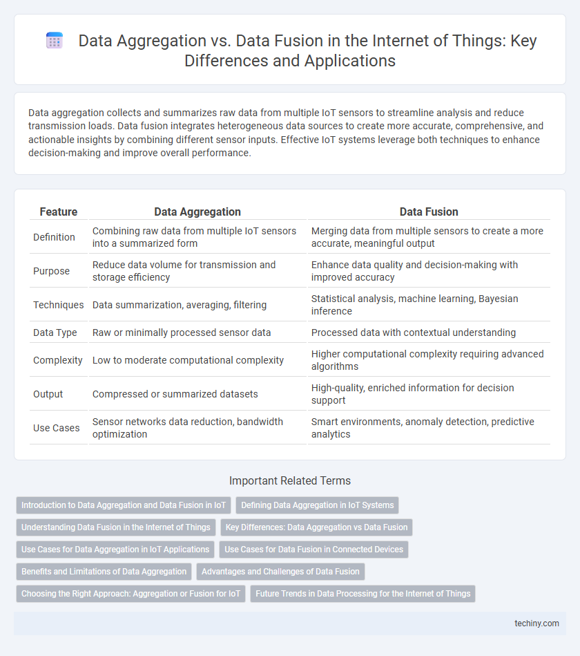 Data Aggregation vs. Data Fusion in the Internet of Things: Key Differences and Applications