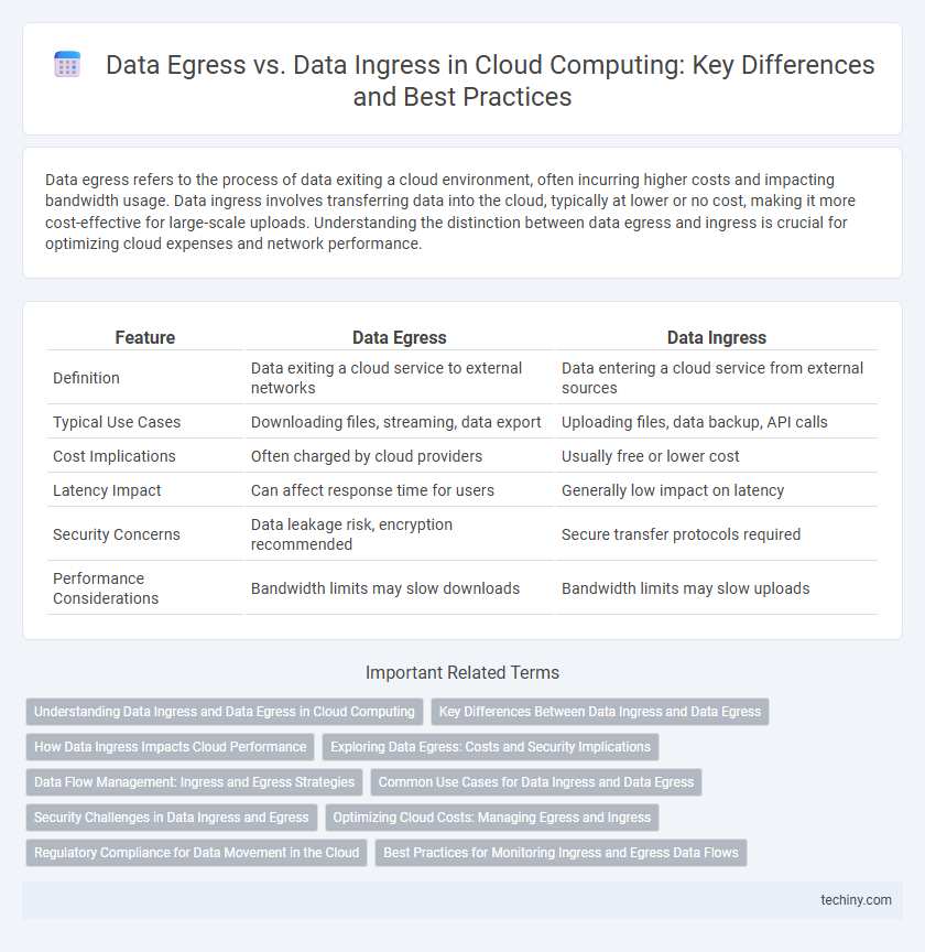 Data Egress vs. Data Ingress in Cloud Computing: Key Differences and Best Practices