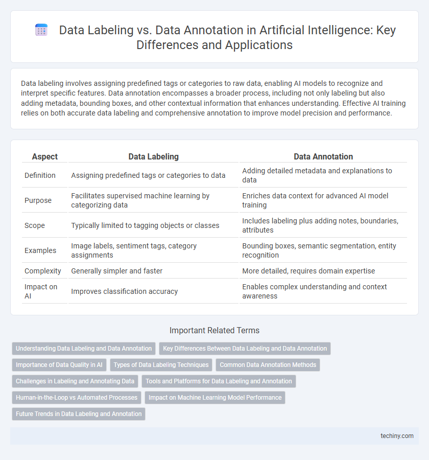 Data Labeling vs. Data Annotation in Artificial Intelligence: Key Differences and Applications