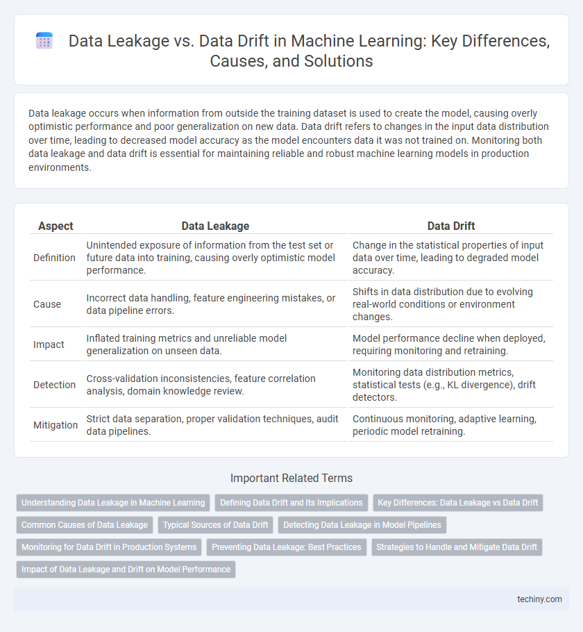 Data Leakage vs. Data Drift in Machine Learning: Key Differences, Causes, and Solutions