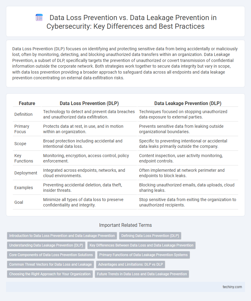 Data Loss Prevention vs. Data Leakage Prevention in Cybersecurity: Key Differences and Best Practices