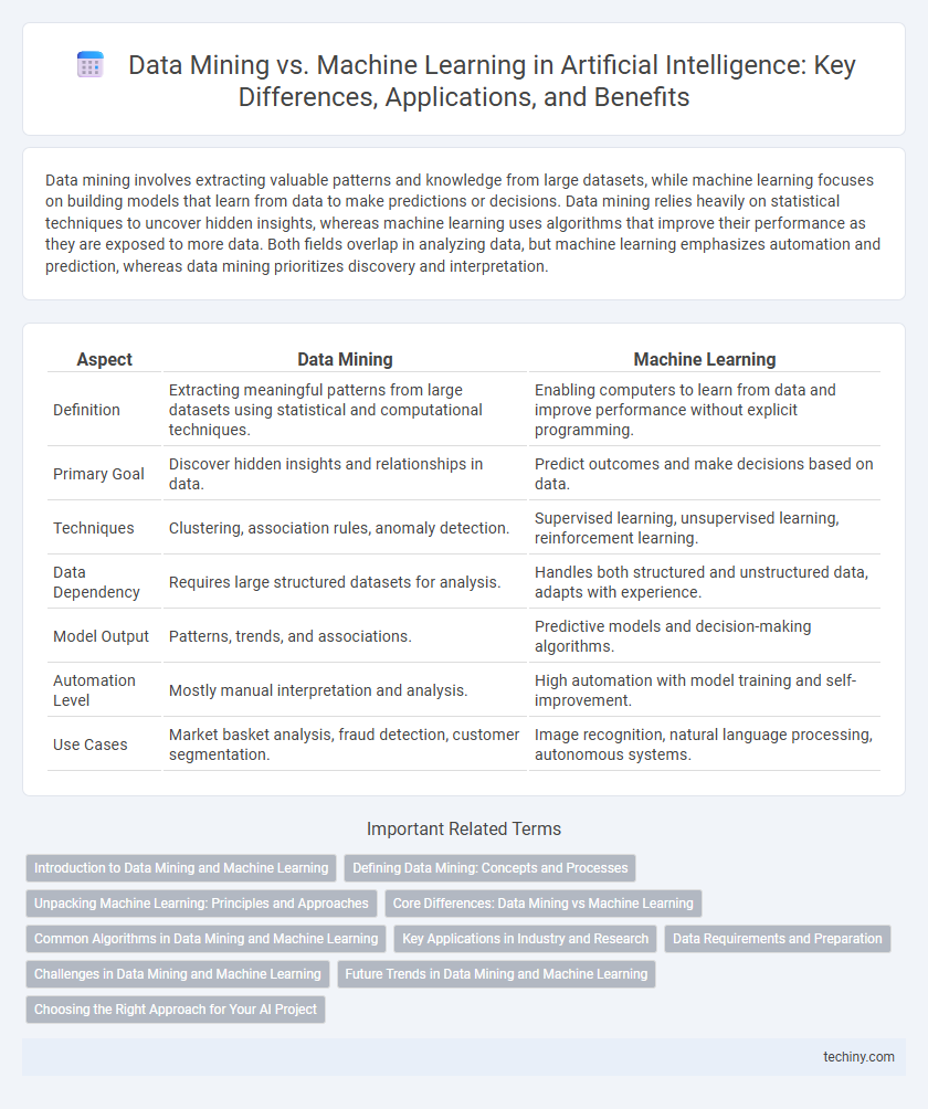 Data Mining vs. Machine Learning in Artificial Intelligence: Key Differences, Applications, and Benefits