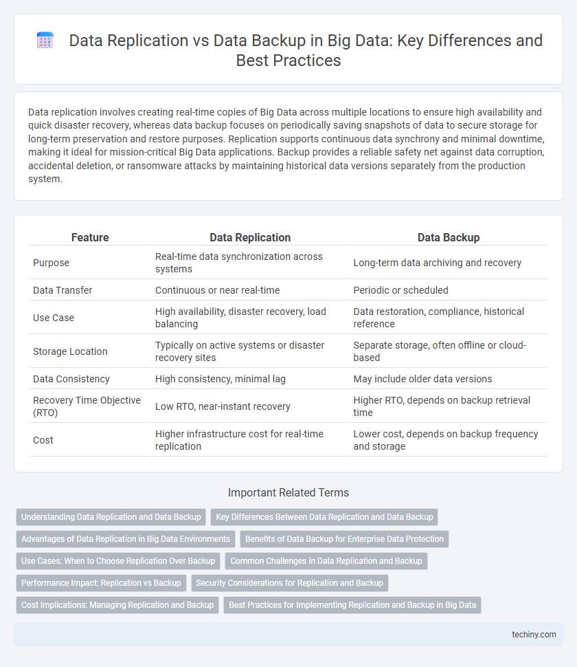 Data Replication vs Data Backup in Big Data: Key Differences and Best Practices