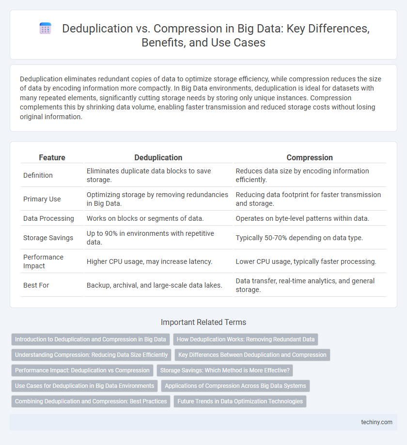 Deduplication vs. Compression in Big Data: Key Differences, Benefits, and Use Cases