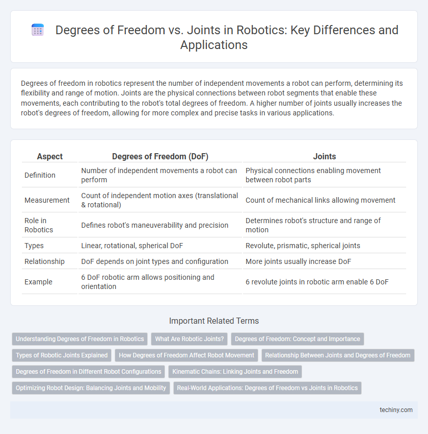Degrees of Freedom vs. Joints in Robotics: Key Differences and Applications