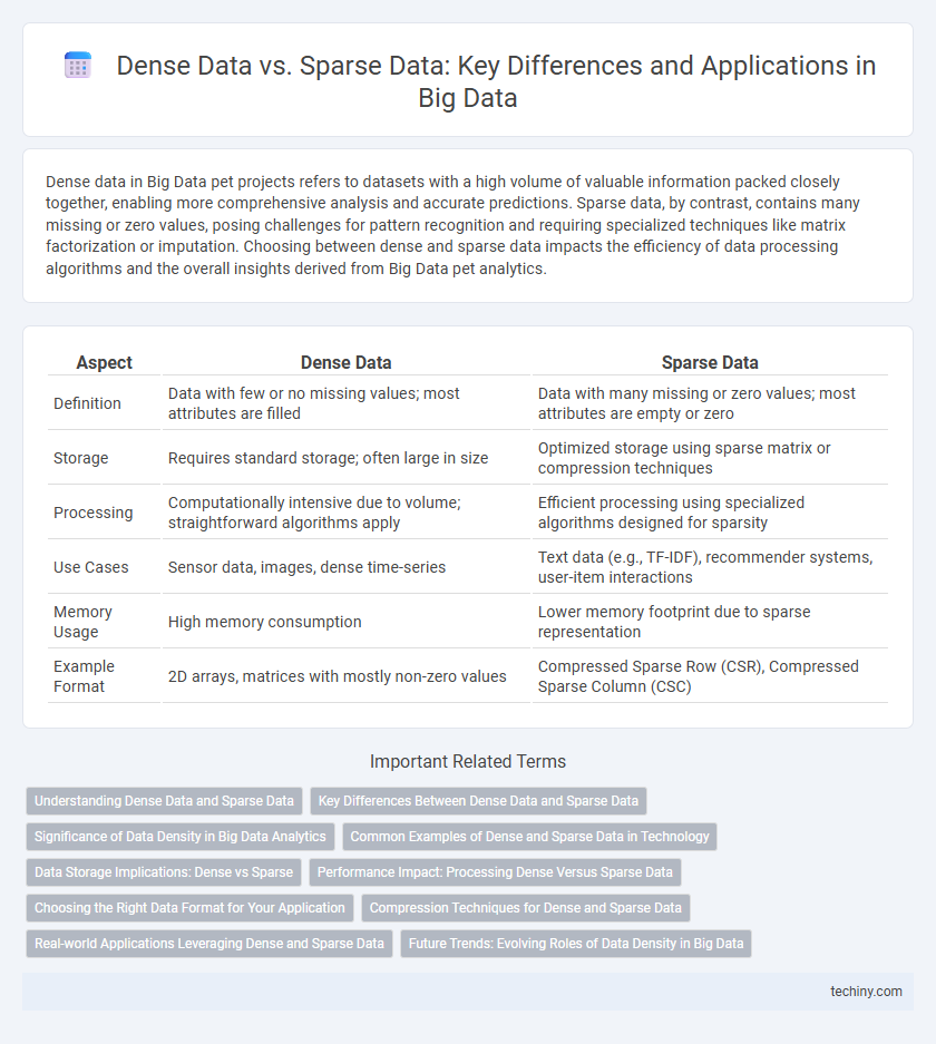Dense Data vs. Sparse Data: Key Differences and Applications in Big Data