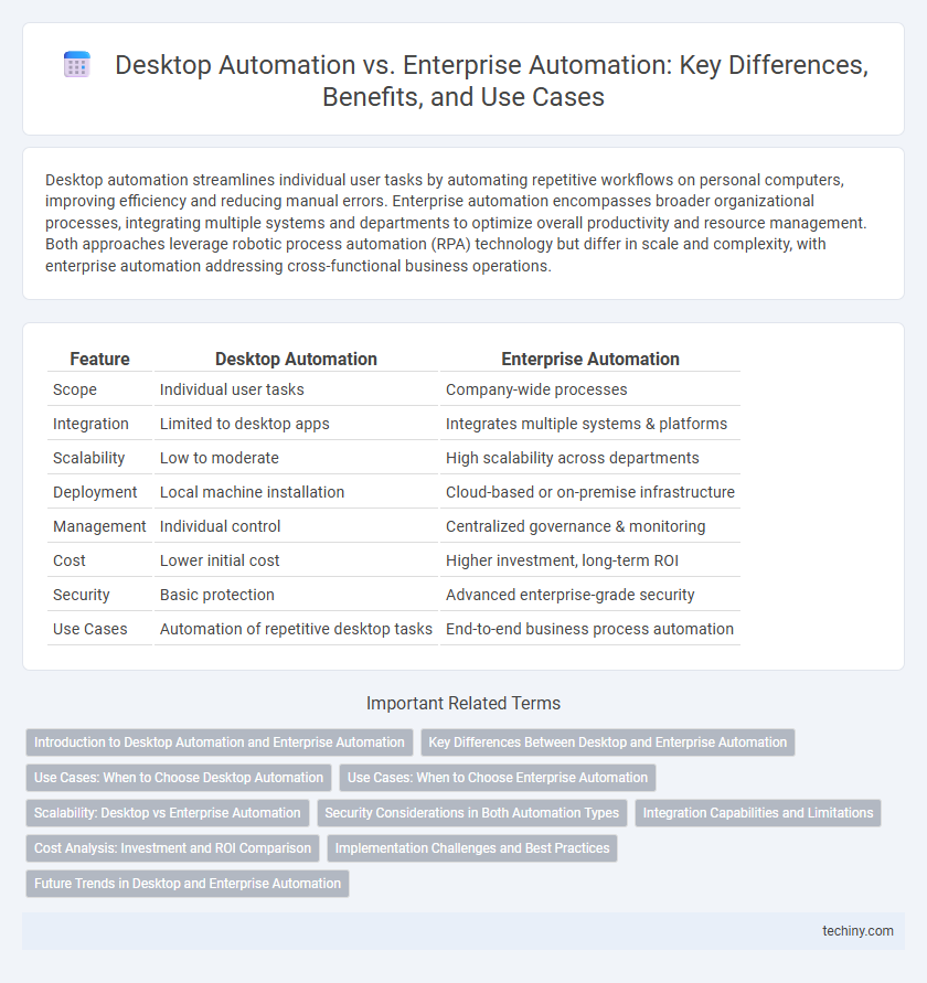Desktop Automation vs. Enterprise Automation: Key Differences, Benefits, and Use Cases