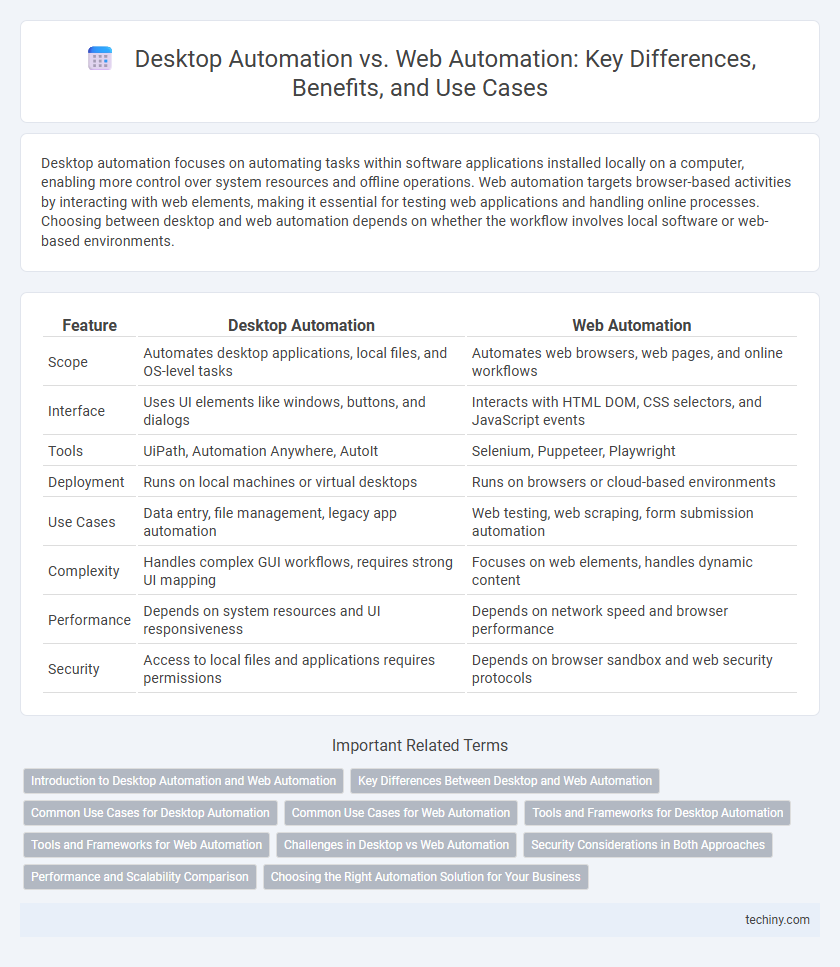 Desktop Automation vs. Web Automation: Key Differences, Benefits, and Use Cases