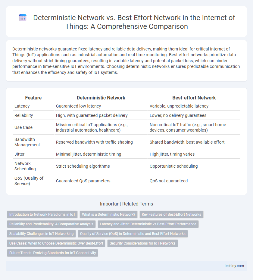 Deterministic Network vs. Best-Effort Network in the Internet of Things: A Comprehensive Comparison