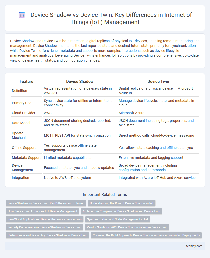 Device Shadow vs Device Twin: Key Differences in Internet of Things (IoT) Management