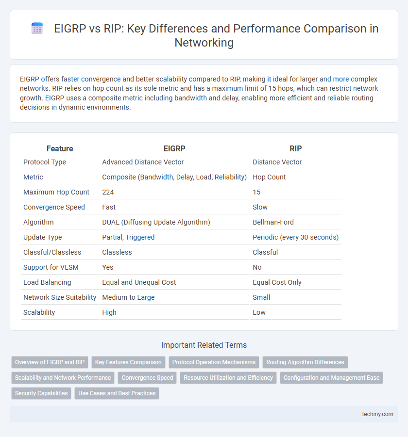 EIGRP vs RIP: Key Differences and Performance Comparison in Networking