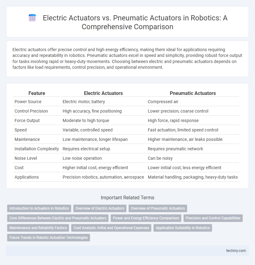 Electric Actuators vs. Pneumatic Actuators in Robotics: A Comprehensive Comparison