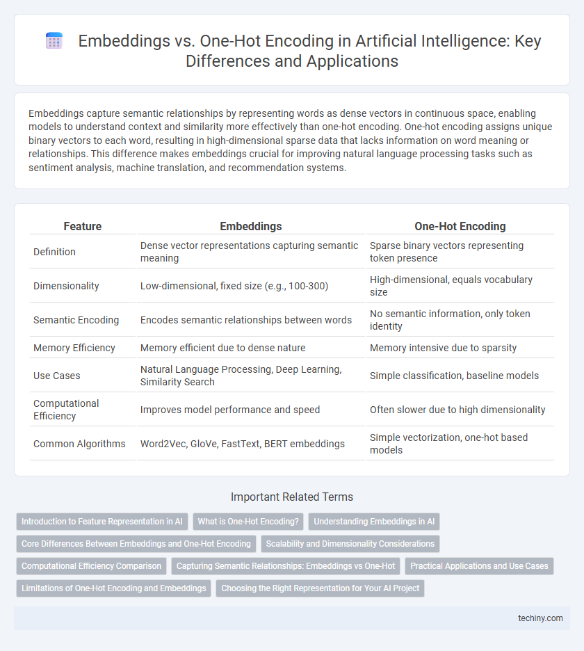 Embeddings vs. One-Hot Encoding in Artificial Intelligence: Key Differences and Applications