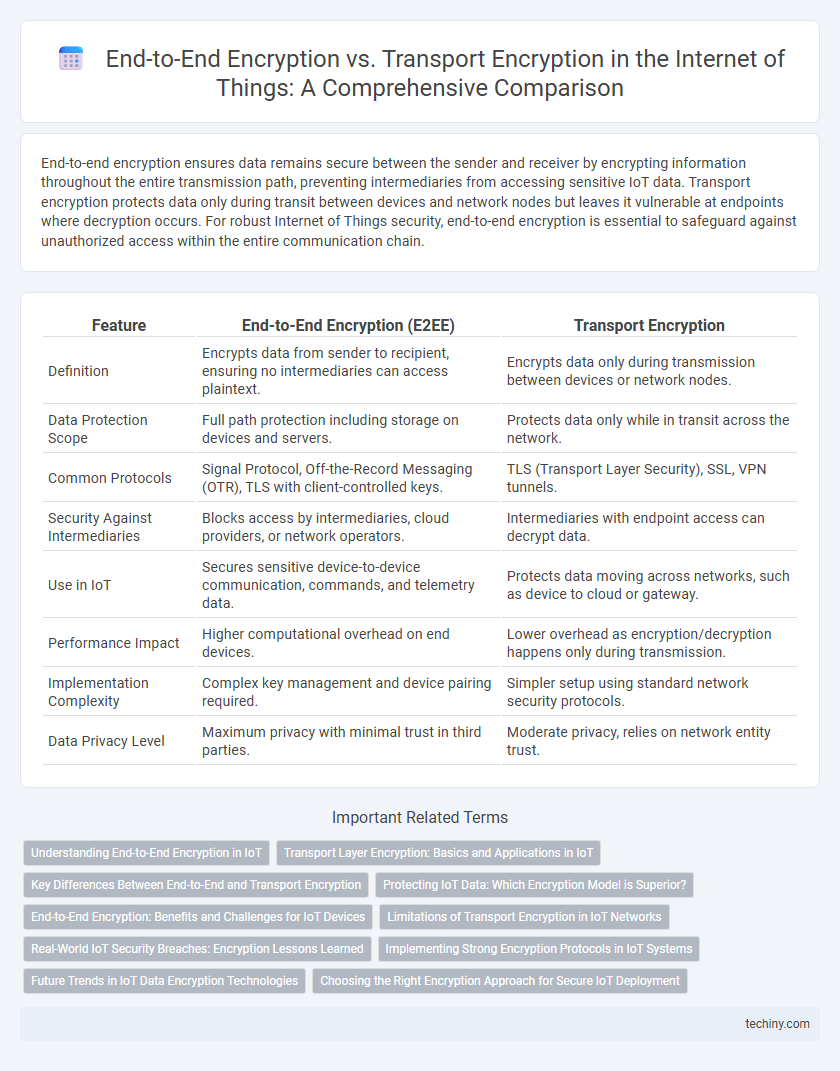 End-to-End Encryption vs. Transport Encryption in the Internet of Things: A Comprehensive Comparison