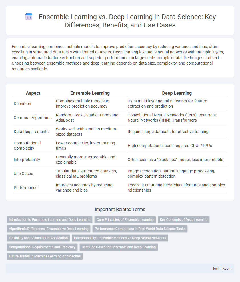 Ensemble Learning vs. Deep Learning in Data Science: Key Differences, Benefits, and Use Cases