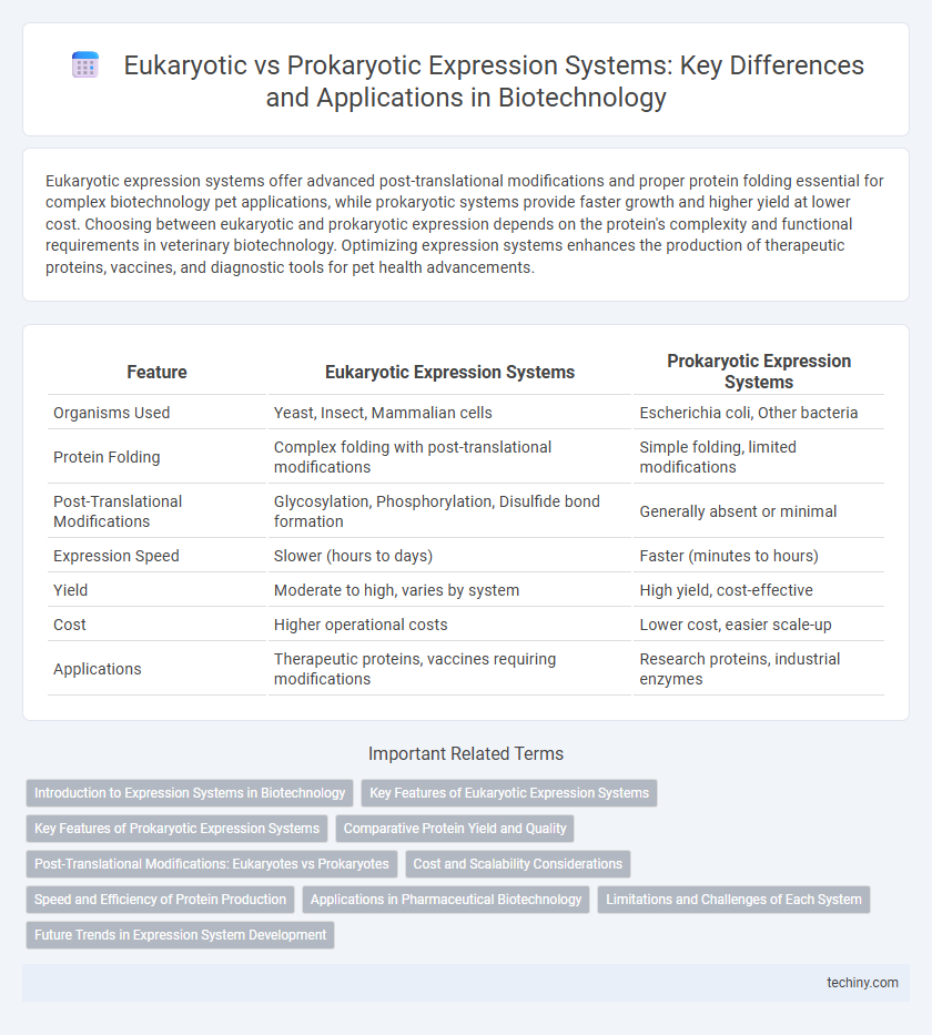 Eukaryotic vs Prokaryotic Expression Systems: Key Differences and Applications in Biotechnology