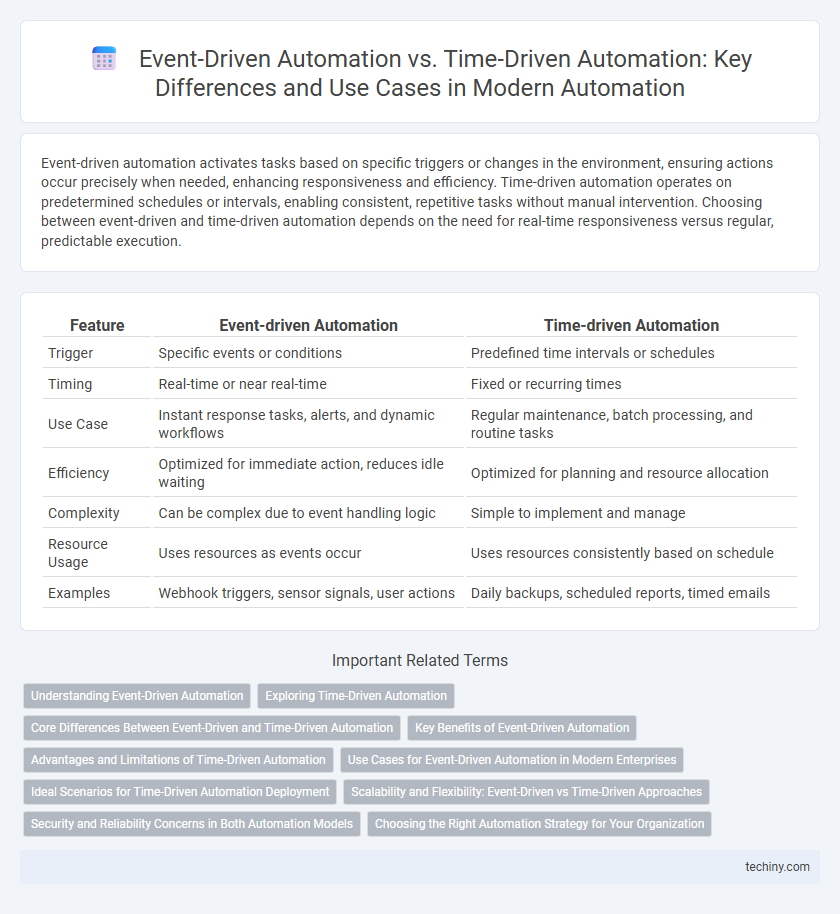 Event-Driven Automation vs. Time-Driven Automation: Key Differences and Use Cases in Modern Automation