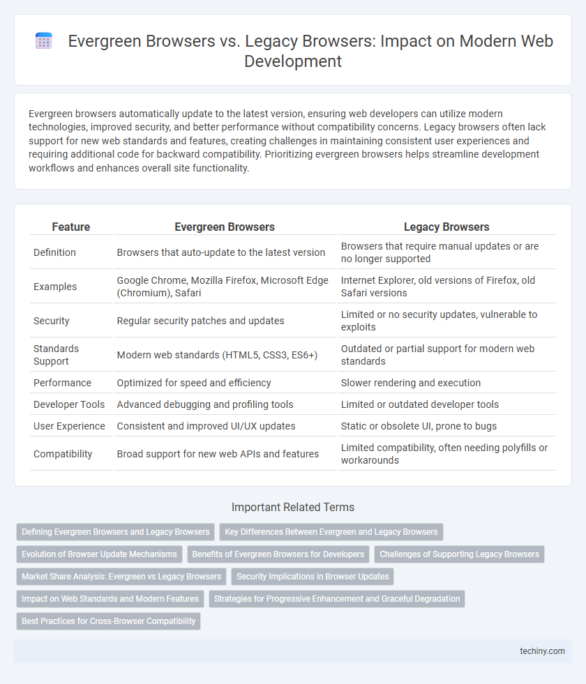 Evergreen Browsers vs. Legacy Browsers: Impact on Modern Web Development
