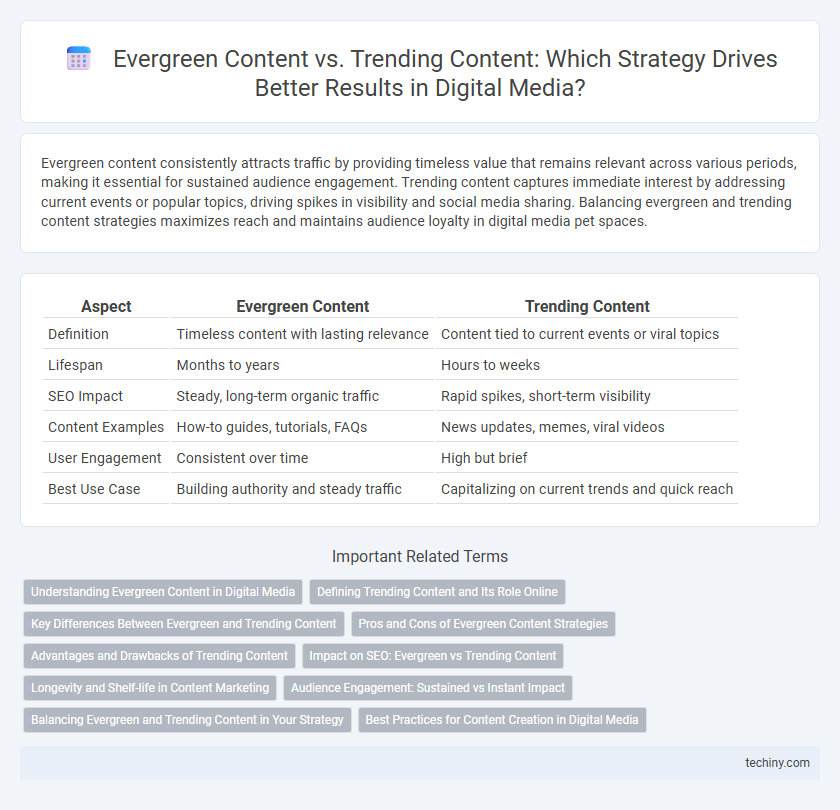 Evergreen Content vs. Trending Content: Which Strategy Drives Better Results in Digital Media?