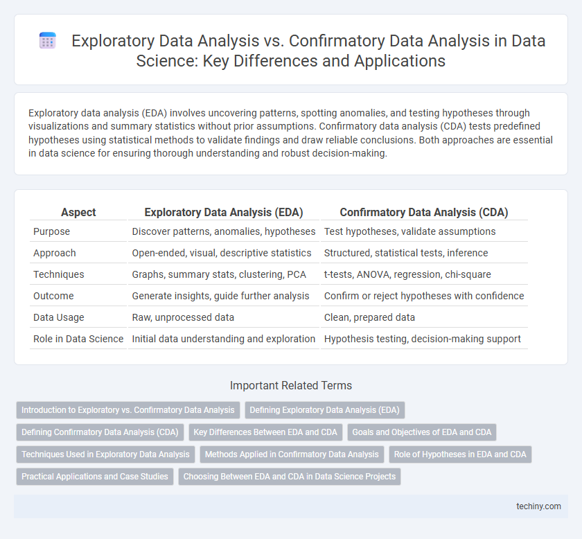 Exploratory Data Analysis vs. Confirmatory Data Analysis in Data Science: Key Differences and Applications