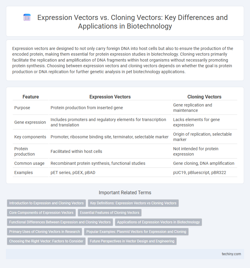 Expression Vectors vs. Cloning Vectors: Key Differences and Applications in Biotechnology