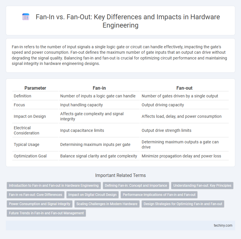 Fan-In vs. Fan-Out: Key Differences and Impacts in Hardware Engineering