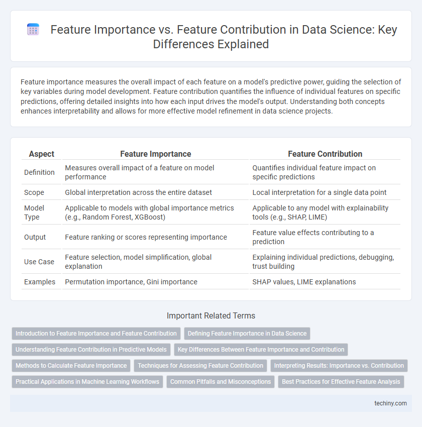 Feature Importance vs. Feature Contribution in Data Science: Key Differences Explained