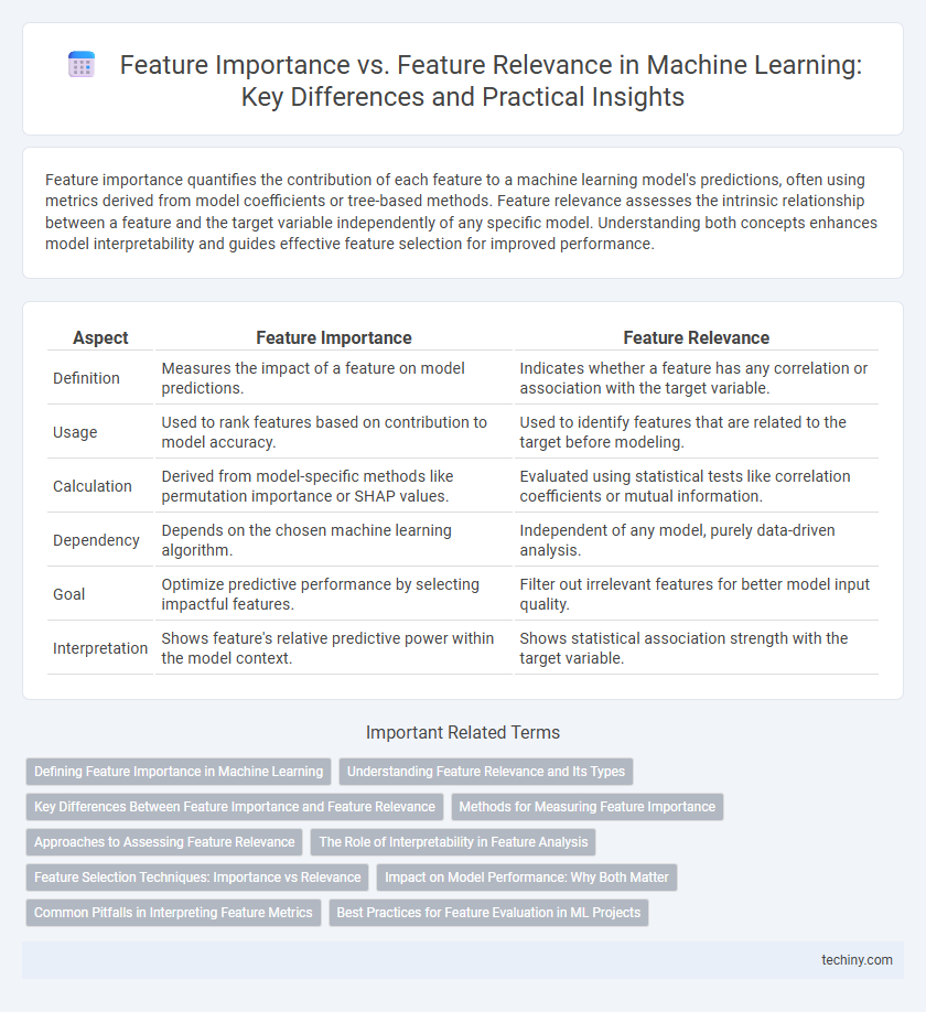 Feature Importance vs. Feature Relevance in Machine Learning: Key Differences and Practical Insights