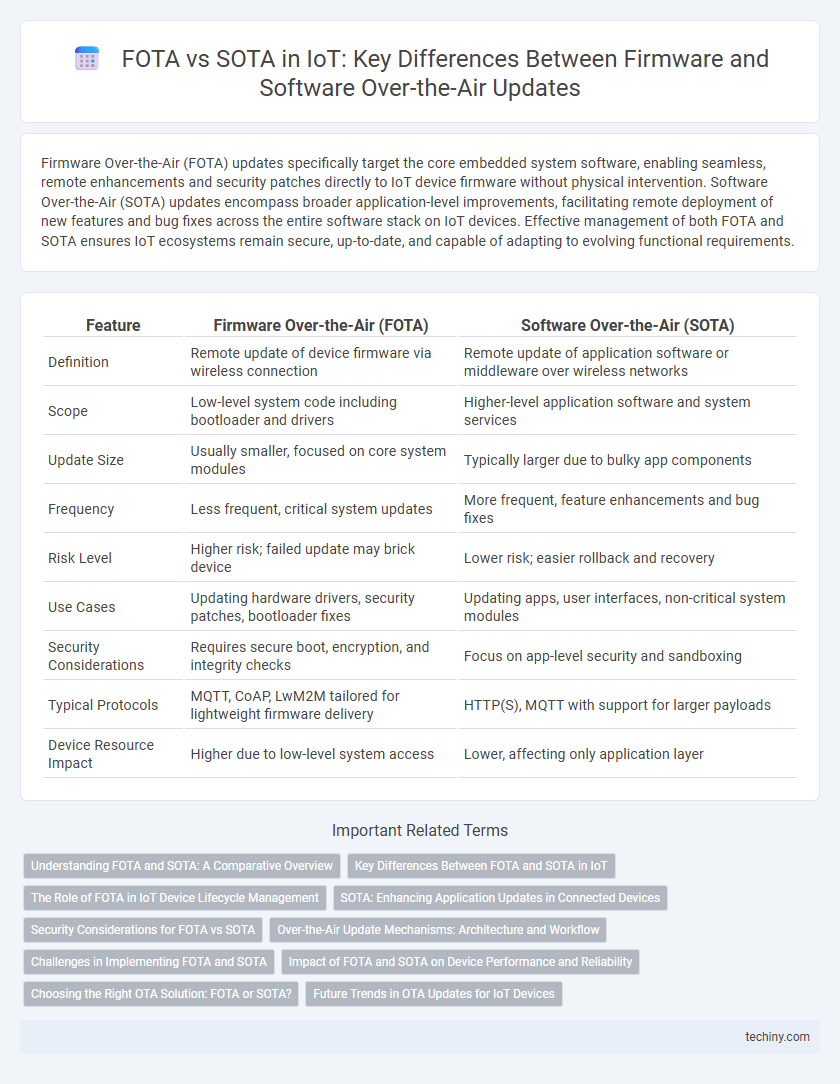 FOTA vs SOTA in IoT: Key Differences Between Firmware and Software Over-the-Air Updates
