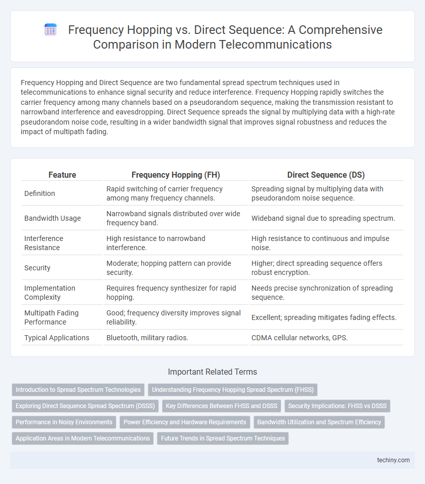 Frequency Hopping vs. Direct Sequence: A Comprehensive Comparison in Modern Telecommunications