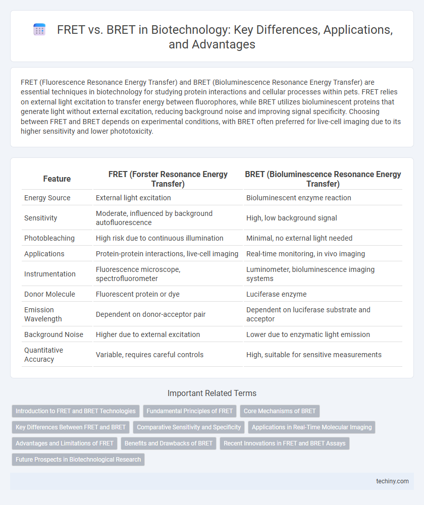 FRET vs. BRET in Biotechnology: Key Differences, Applications, and Advantages