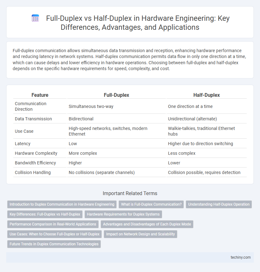 Full-Duplex vs Half-Duplex in Hardware Engineering: Key Differences, Advantages, and Applications