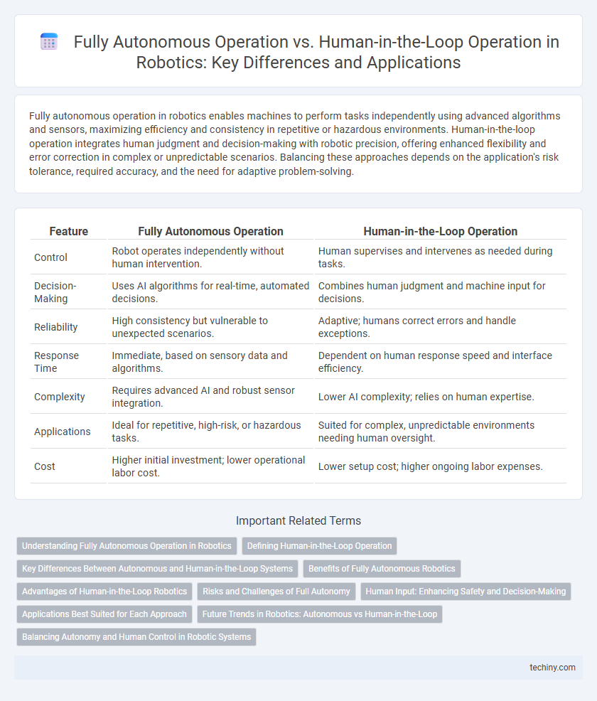 Fully Autonomous Operation vs. Human-in-the-Loop Operation in Robotics: Key Differences and Applications