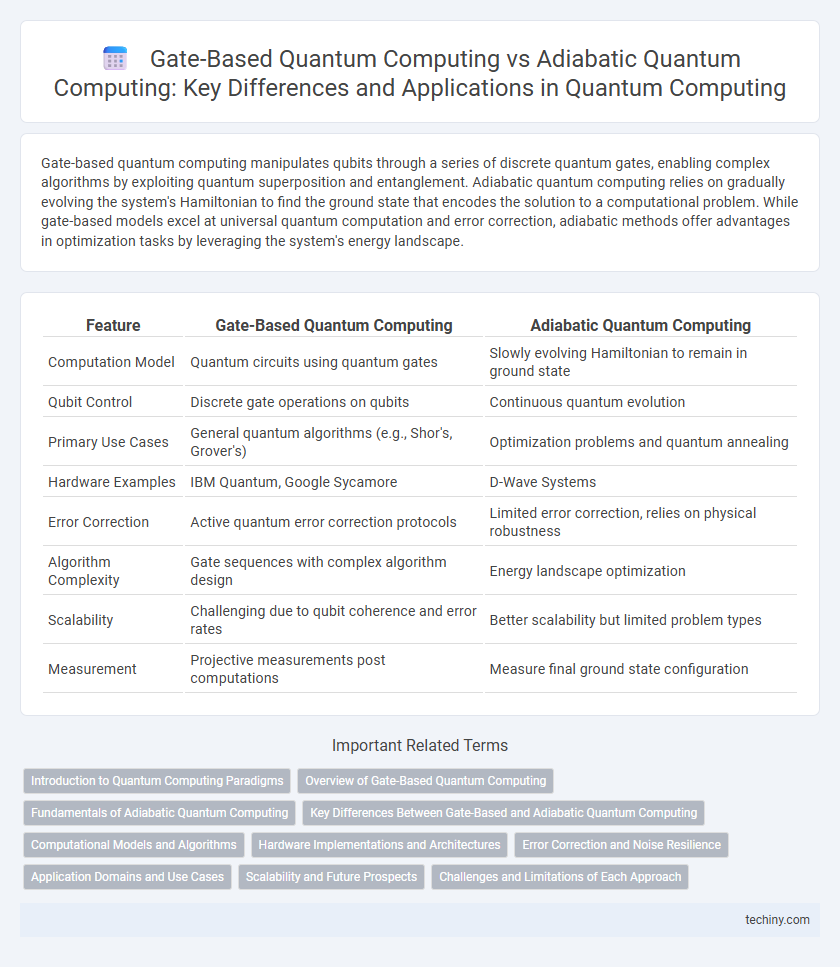 Gate-Based Quantum Computing vs Adiabatic Quantum Computing: Key Differences and Applications in Quantum Computing