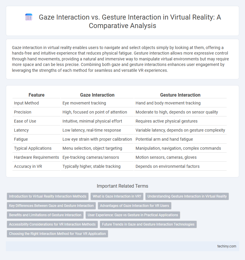 Gaze Interaction vs. Gesture Interaction in Virtual Reality: A Comparative Analysis