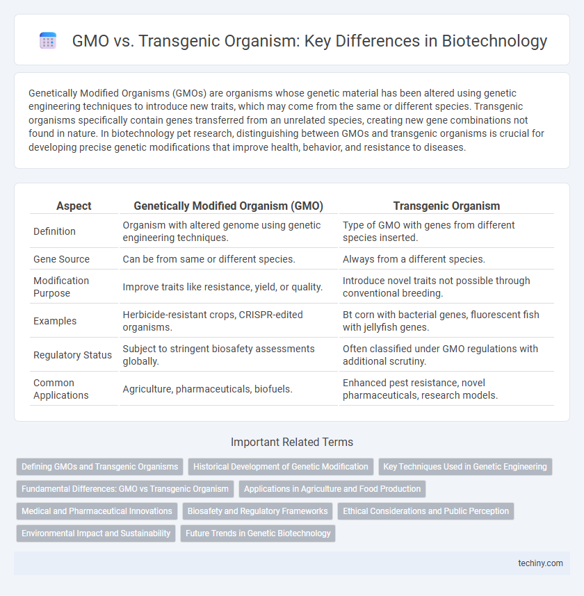 GMO vs. Transgenic Organism: Key Differences in Biotechnology