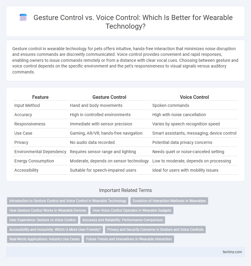 Gesture Control vs. Voice Control: Which Is Better for Wearable Technology?