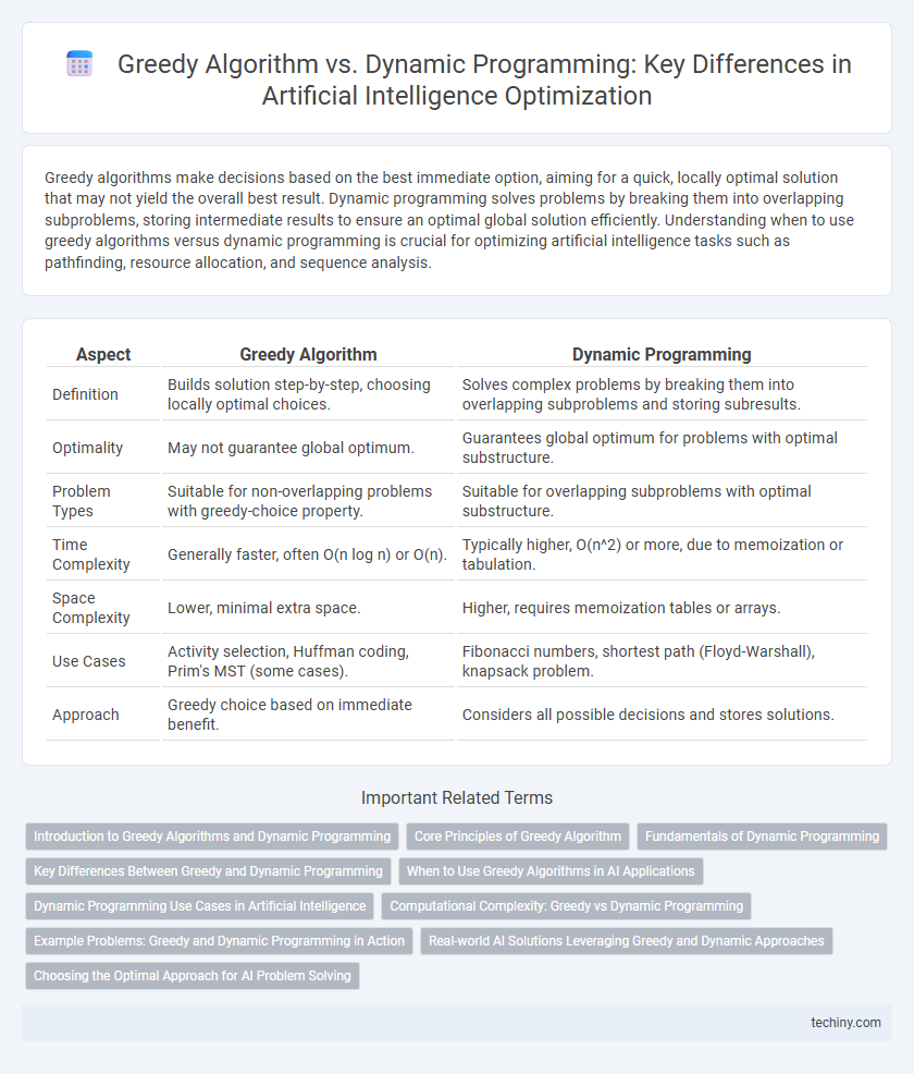 Greedy Algorithm vs. Dynamic Programming: Key Differences in Artificial Intelligence Optimization
