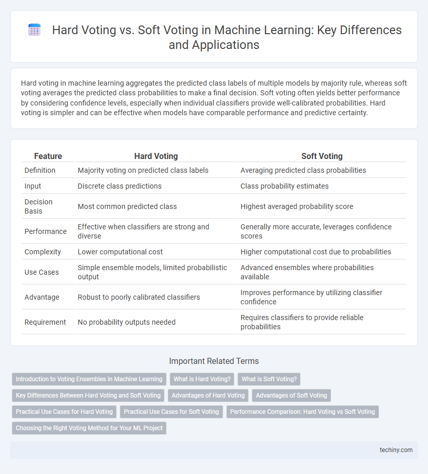 Hard Voting vs. Soft Voting in Machine Learning: Key Differences and Applications