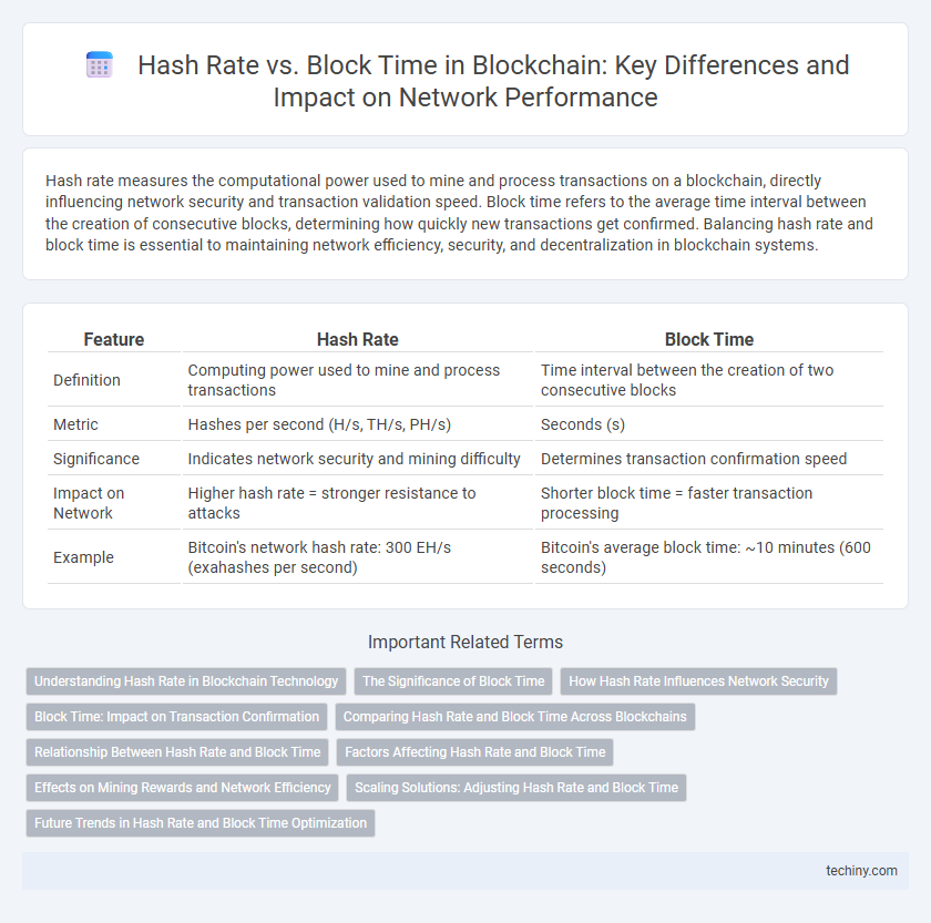 Hash Rate vs. Block Time in Blockchain: Key Differences and Impact on Network Performance