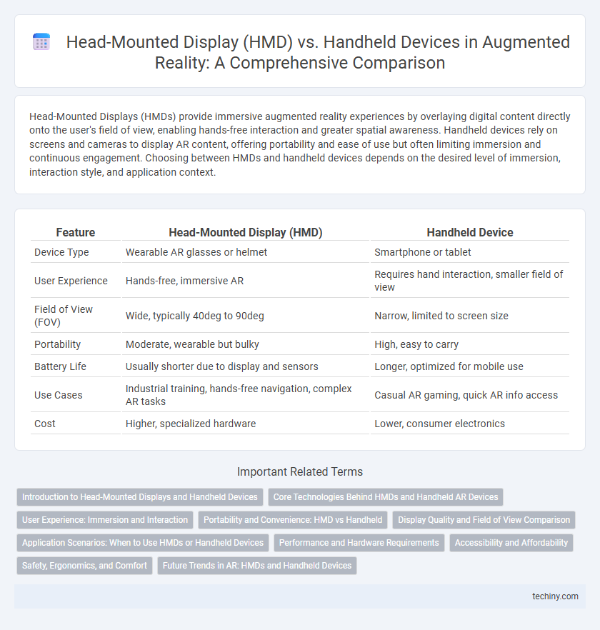 Head-Mounted Display (HMD) vs. Handheld Devices in Augmented Reality: A Comprehensive Comparison