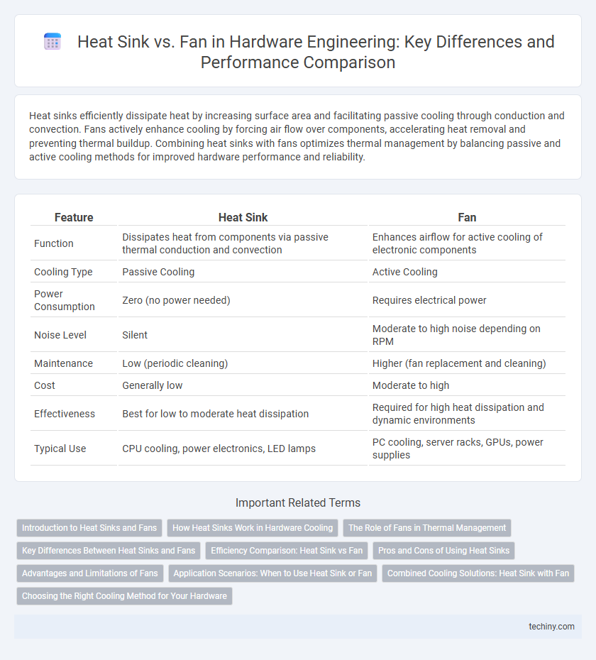 Heat Sink vs. Fan in Hardware Engineering: Key Differences and Performance Comparison