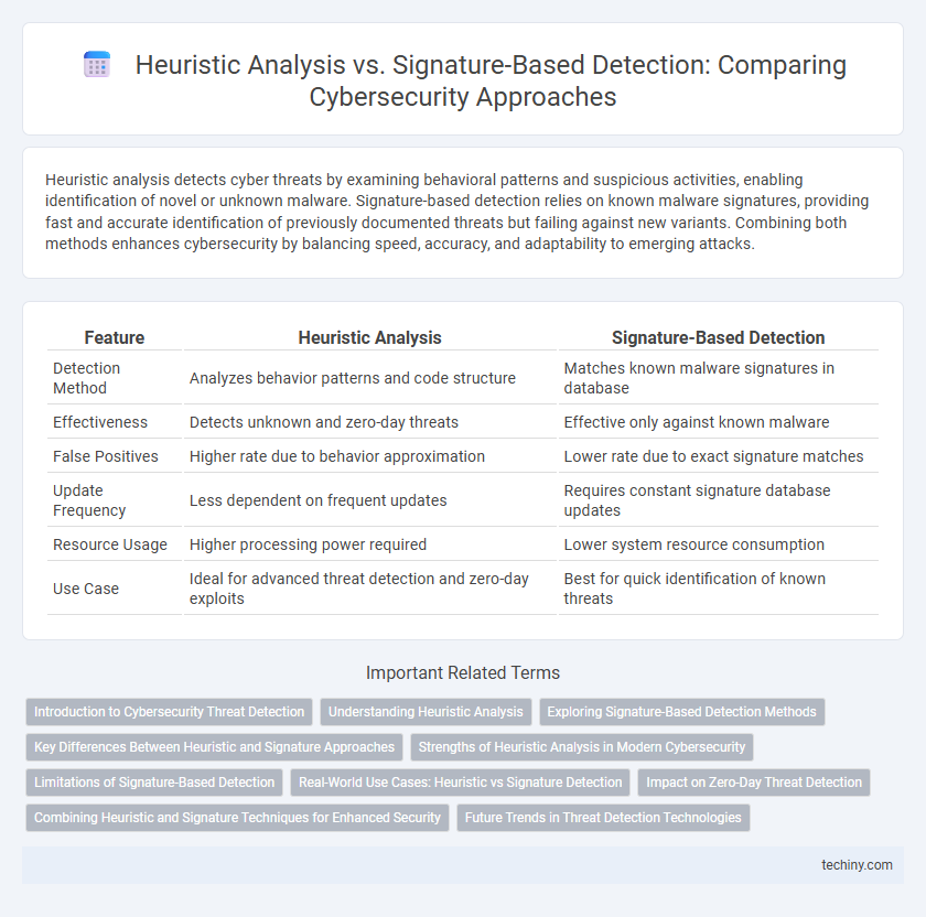 Heuristic Analysis vs. Signature-Based Detection: Comparing Cybersecurity Approaches
