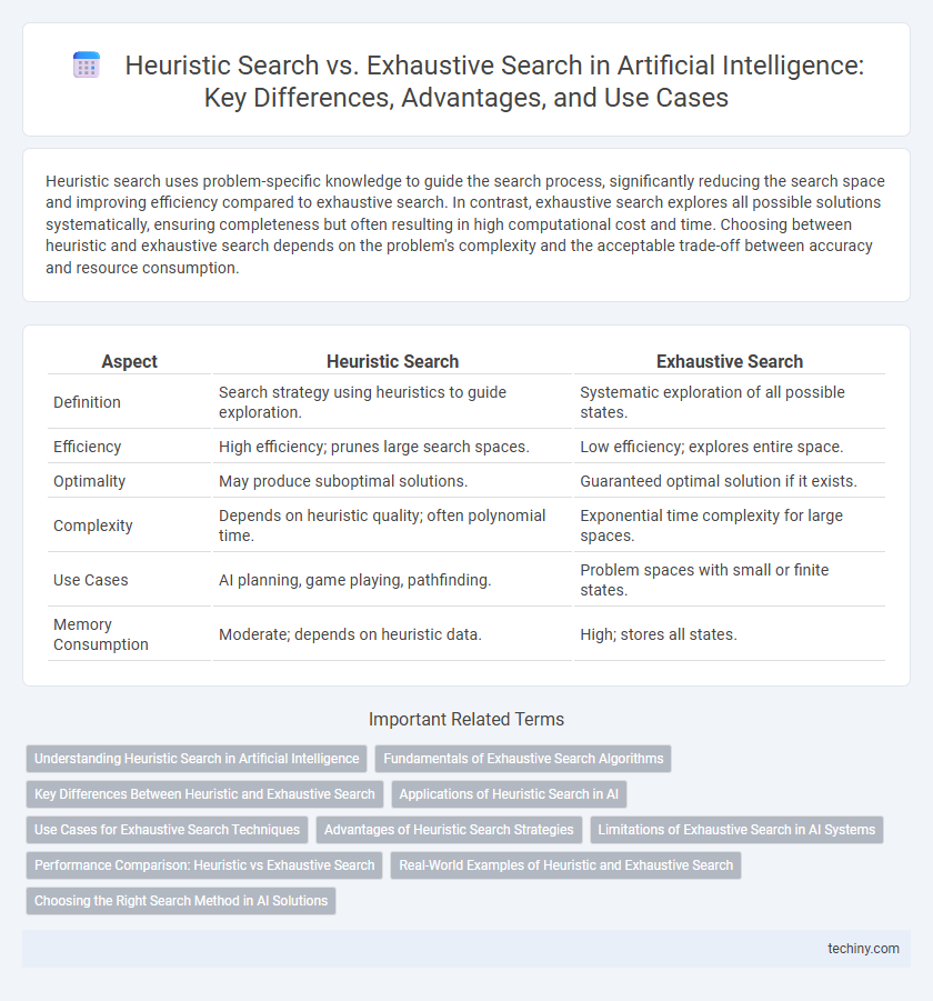 Heuristic Search vs. Exhaustive Search in Artificial Intelligence: Key Differences, Advantages, and Use Cases