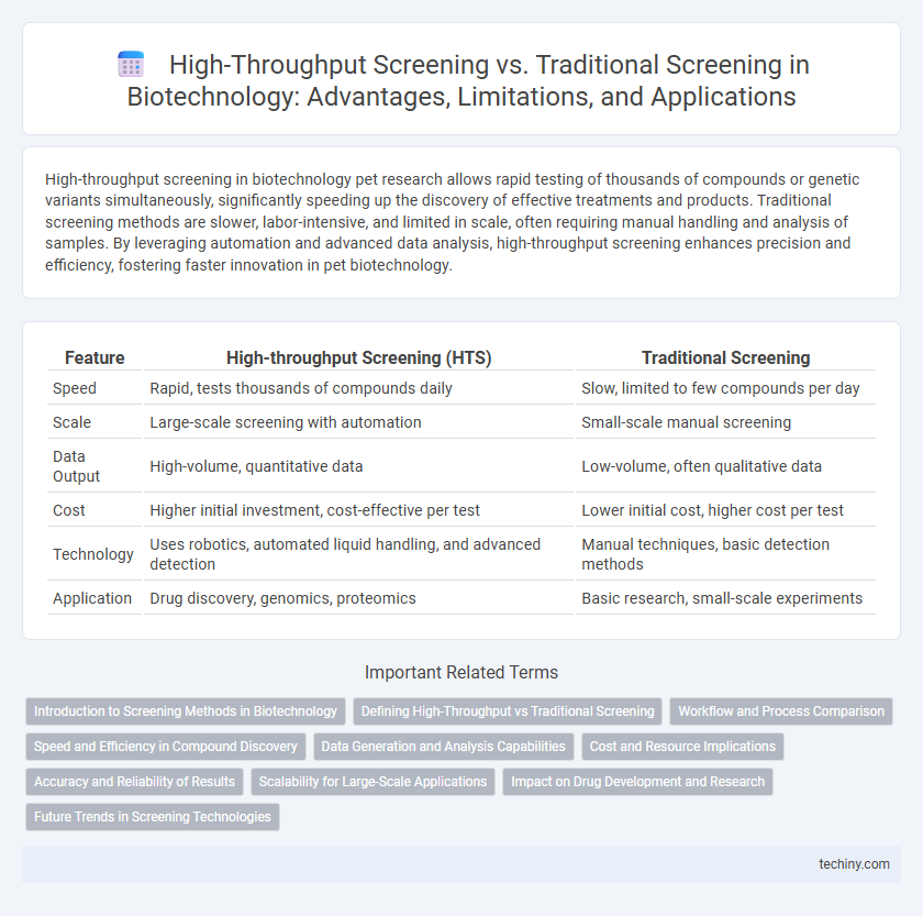 High-Throughput Screening vs. Traditional Screening in Biotechnology: Advantages, Limitations, and Applications