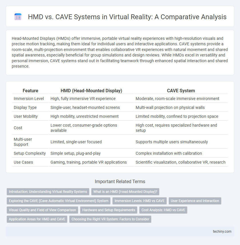 HMD vs. CAVE Systems in Virtual Reality: A Comparative Analysis