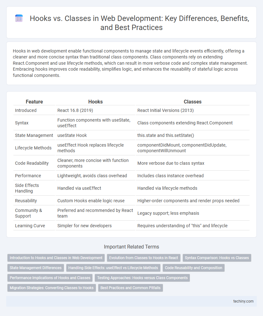 Hooks vs. Classes in Web Development: Key Differences, Benefits, and Best Practices